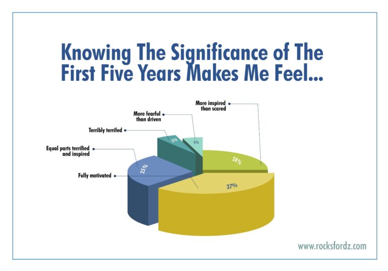 Knowing the significance of the first five years makes me feel - Oxford's Rocksfordz